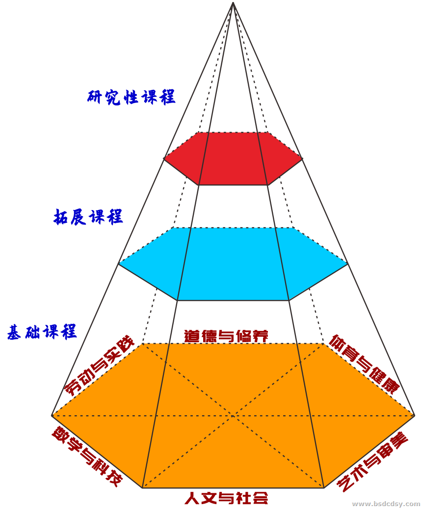 六棱锥弘毅课程体系.png